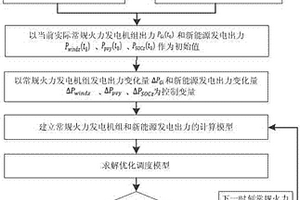 含新能源發(fā)電區(qū)域電網碳排放優(yōu)化調度方法