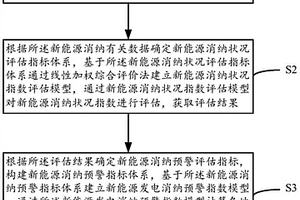 基于新能源云平臺的新能源消納預(yù)警分析方法及系統(tǒng)