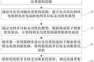 風(fēng)光新能源互補(bǔ)電網(wǎng)的帕累托多目標(biāo)無功優(yōu)化方法