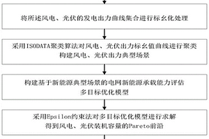 基于ISODATA場(chǎng)景聚類的電網(wǎng)新能源承載能力評(píng)估方法