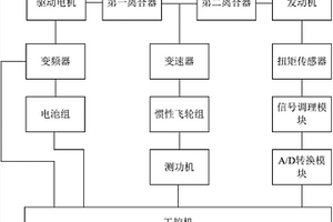 新能源汽車電驅(qū)動力性能試驗臺