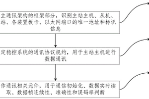 應(yīng)用于新能源穩(wěn)控系統(tǒng)的通信系統(tǒng)建立方法及系統(tǒng)和裝置