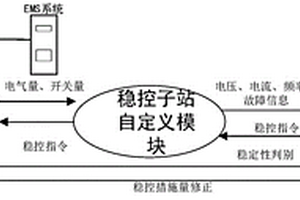 高比例新能源系統(tǒng)穩(wěn)定控制策略在線驗證系統(tǒng)