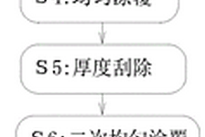 新能源汽車鋰電池正極材料制備處理工藝