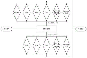 新能源汽車制動(dòng)能量回饋和強(qiáng)制發(fā)電控制方法