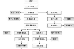 廢舊新能源汽車鋰離子動(dòng)力電池全組份回收與再利用方法