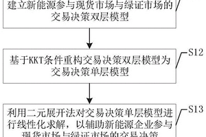 新能源參與現(xiàn)貨市場與綠證市場的交易決策方法及系統(tǒng)