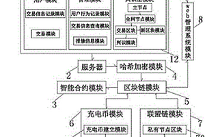 基于區(qū)塊鏈的新能源汽車充電共享系統(tǒng)