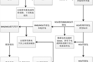 新能源電動汽車遠(yuǎn)程程序升級方法