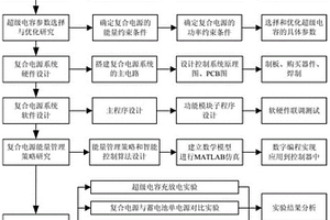 新能源電動(dòng)車蓄電池復(fù)合電源的能量管理方法及系統(tǒng)