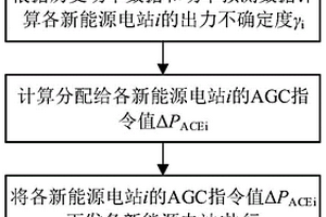 考慮出力不確定度的新能源自動發(fā)電控制方法及系統(tǒng)