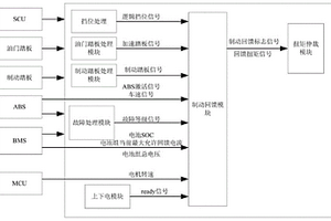 適用于新能源商用車制動能量回饋控制方法