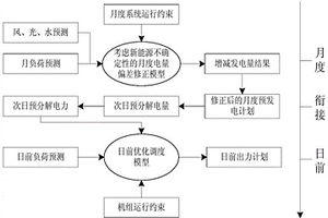 新能源并網(wǎng)電力系統(tǒng)的優(yōu)化調(diào)度方法