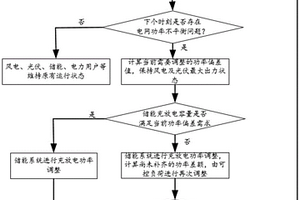 基于源網(wǎng)荷儲協(xié)同的新能源綜合消納調(diào)度方法