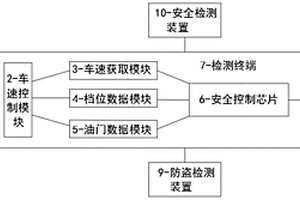 新能源汽車安全控制系統(tǒng)