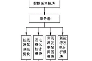 新能源發(fā)電監(jiān)測(cè)平臺(tái)