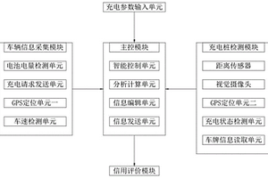 基于新能源汽車的智能化充電樁控制系統(tǒng)