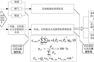 新能源電采暖價(jià)值分析方法