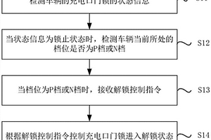 新能源汽車的充電口門鎖控制方法、裝置及新能源汽車