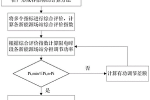 新能源場(chǎng)站限電時(shí)段有功分配方法