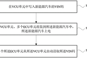 新能源車VIN碼自動讀取方法、系統(tǒng)及新能源汽車