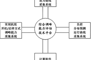 基于需求側(cè)響應的新能源發(fā)電并網(wǎng)綜合調(diào)峰能力評估模型