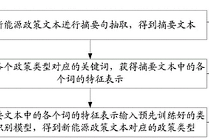 新能源政策文本處理方法、裝置及設(shè)備和存儲(chǔ)介質(zhì)