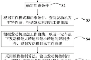 功率分流式新能源車輛模糊控制方法及裝置、新能源車輛