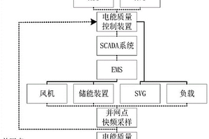 新能源場站電能質(zhì)量閉環(huán)控制的檢測裝置及控制方法