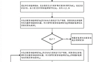 電力系統(tǒng)新能源電站配套儲能合理規(guī)模測算方法及系統(tǒng)