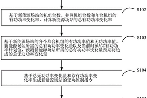 新能源場(chǎng)站的無(wú)功控制方法、裝置和系統(tǒng)