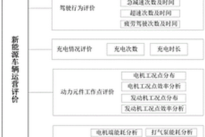 基于大數(shù)據(jù)分析的新能源車(chē)輛運(yùn)營(yíng)評(píng)價(jià)方法