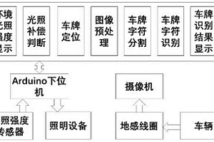 基于LabVIEW的弱光照補償新能源車牌識別系統(tǒng)