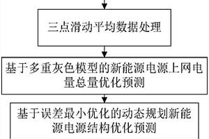 地區(qū)新能源電源結(jié)構(gòu)優(yōu)化預(yù)測(cè)方法和系統(tǒng)