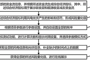 新能源項(xiàng)目的經(jīng)濟(jì)性評(píng)價(jià)方法及系統(tǒng)