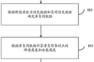 基于新能源與負(fù)荷的凈負(fù)荷峰谷時(shí)段劃分方法及系統(tǒng)