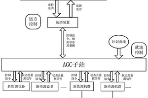 新能源電站混合分布式機(jī)群的協(xié)調(diào)發(fā)電控制系統(tǒng)