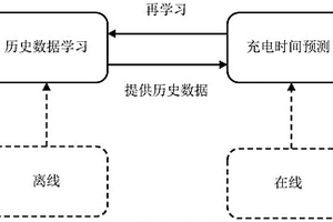 利用回歸分析和聚類方法預(yù)測新能源汽車充電時(shí)間的方法