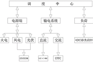 數(shù)據(jù)驅(qū)動的新能源電力系統(tǒng)源-網(wǎng)-荷協(xié)調(diào)控制方法