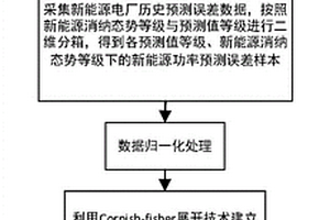 考慮新能源消納態(tài)勢(shì)差異性的新能源功率預(yù)測(cè)誤差分布分析方法