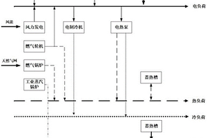 新能源冷熱電汽聯(lián)供的多能源系統(tǒng)結(jié)構(gòu)及其建模方法