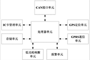 新能源汽車遠程監(jiān)控管理系統(tǒng)