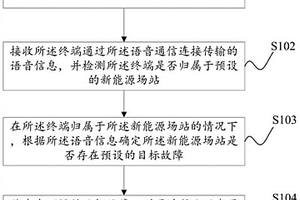 新能源場站調度方法及裝置