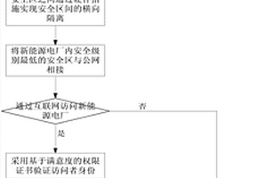 用于新能源電廠的公網(wǎng)安全接入方法