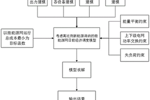 考慮高比例新能源消納的微能源網(wǎng)日前經(jīng)濟(jì)調(diào)度方法