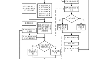 基于發(fā)電功率預(yù)測的新能源場站出力下限滾動修正方法