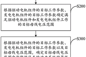 新能源汽車母線電壓控制方法、新能源汽車及其動(dòng)力系統(tǒng)