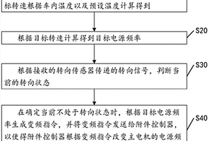 新能源車輛空調(diào)變頻控制方法、裝置、系統(tǒng)及新能源車輛