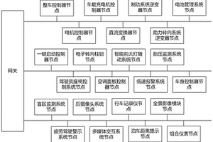 新能源商用車的混合網(wǎng)絡(luò)架構(gòu)系統(tǒng)及新能源商用車