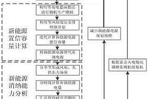 適應(yīng)新能源大規(guī)模接入的電源規(guī)劃方法